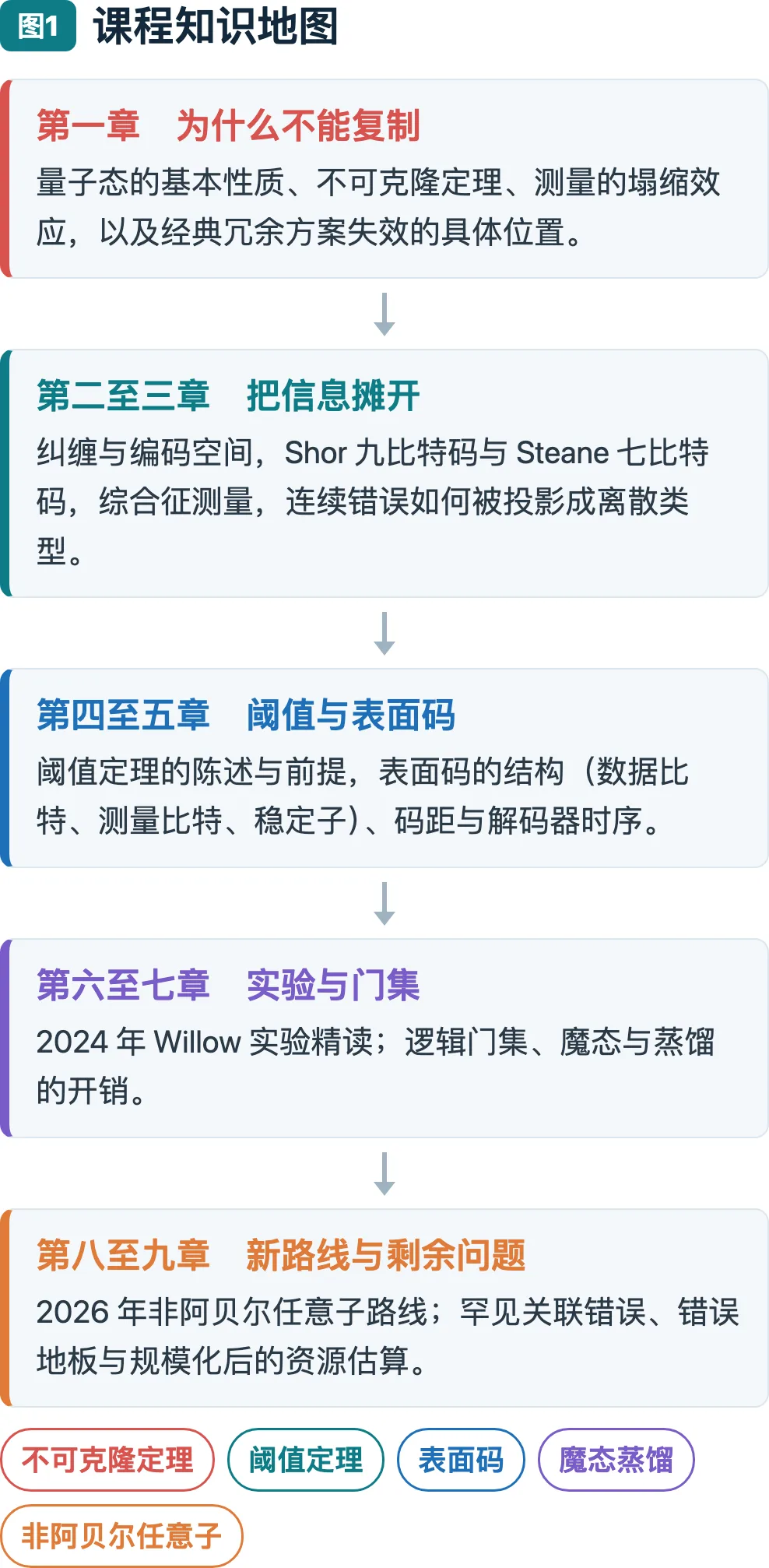 课程知识地图