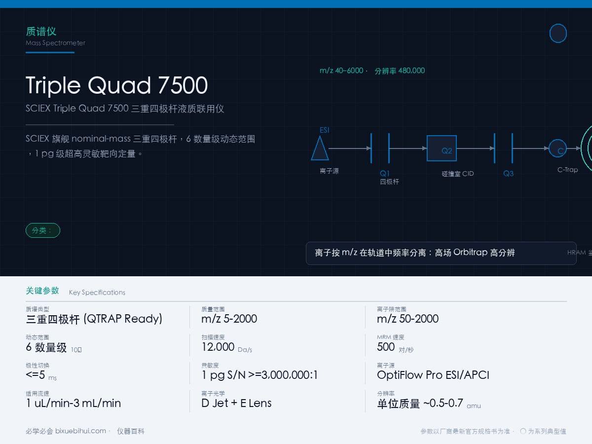 SCIEX Triple Quad 7500 LC-MS/MS