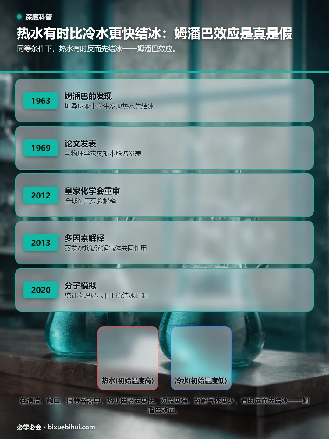 热水有时比冷水更快结冰：姆潘巴效应是真是假