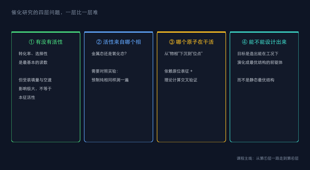 图1：催化研究的四层问题