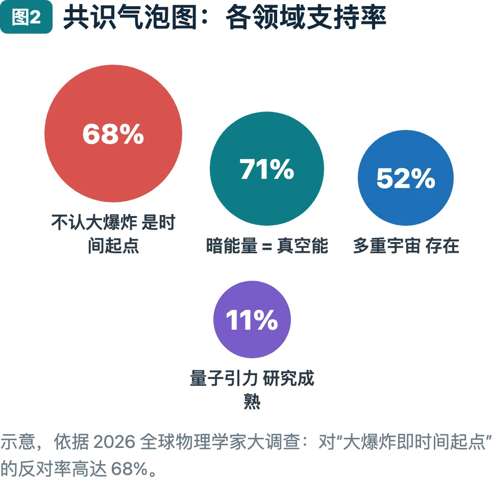 共识气泡图：各领域支持率
