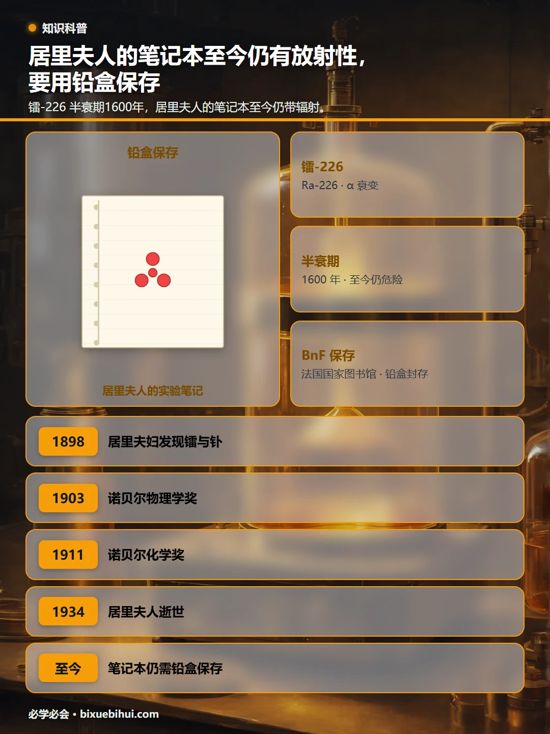 居里夫人的笔记本至今仍有放射性，要用铅盒保存