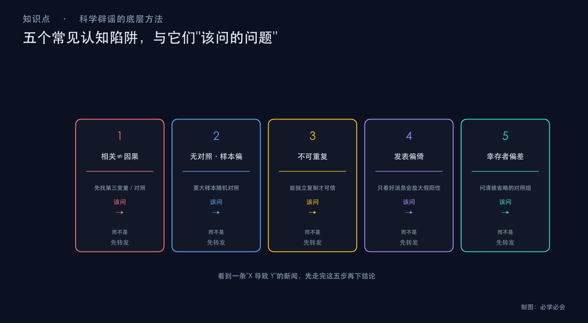 五类常见认知陷阱对照