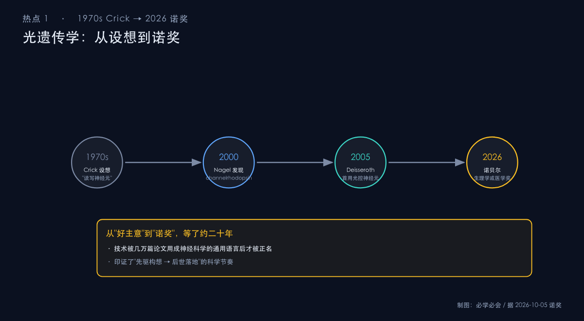 光遗传学从设想到诺奖的时间线
