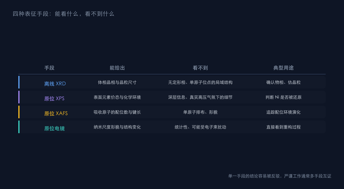 图3：三种表征手段的能看与不能看
