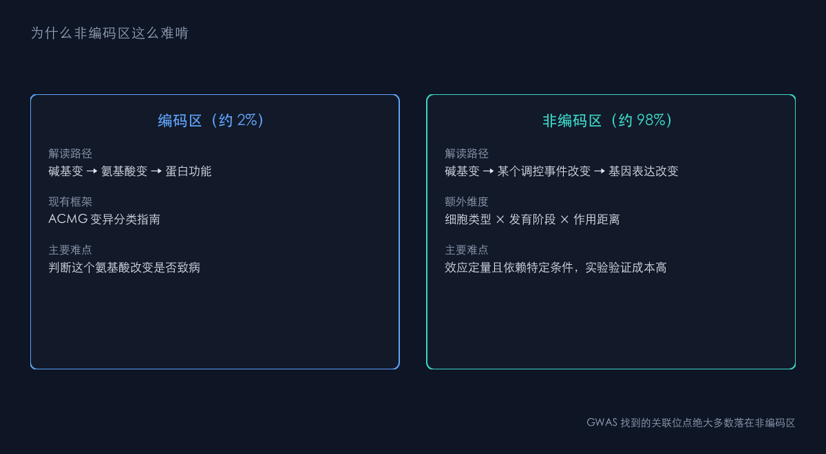 图1:90 亿变异与 2% 编码区的反差