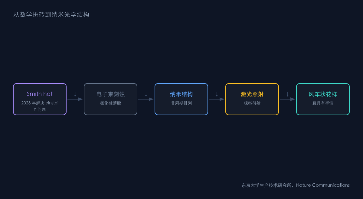 图1:从数学拼砖到纳米结构