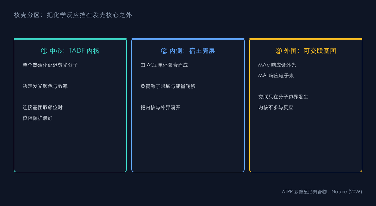 图1：核壳结构设计
