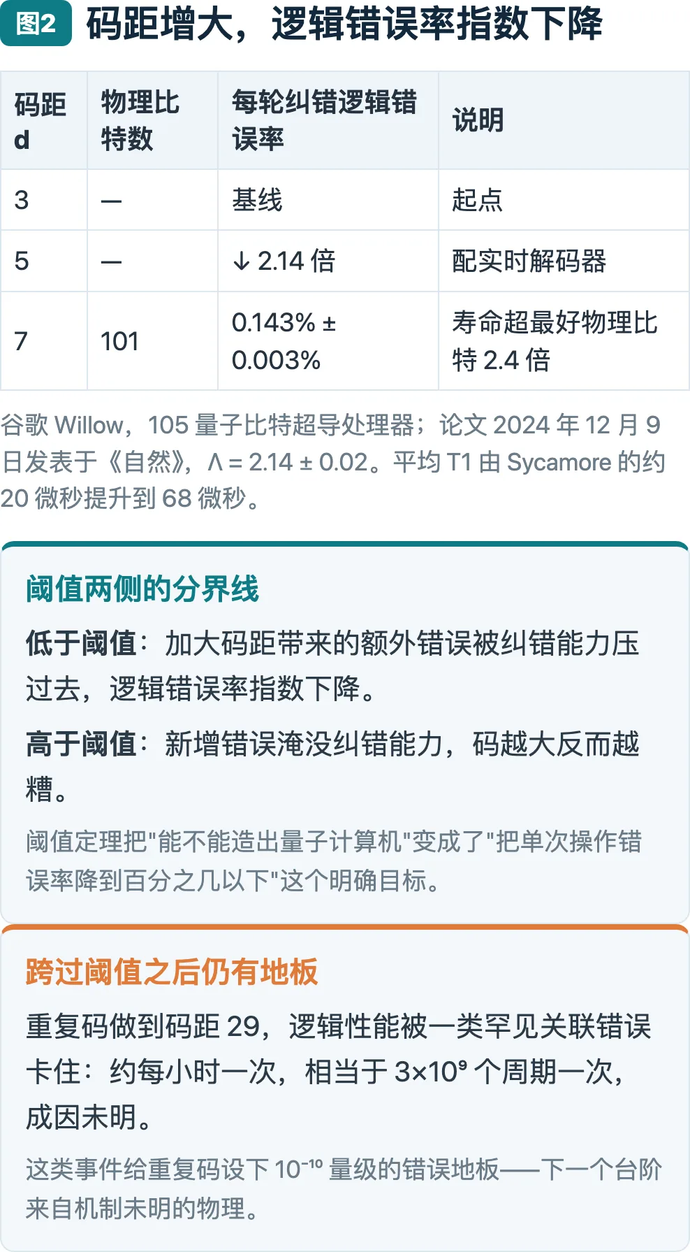 图2：码距增大，逻辑错误率指数下降