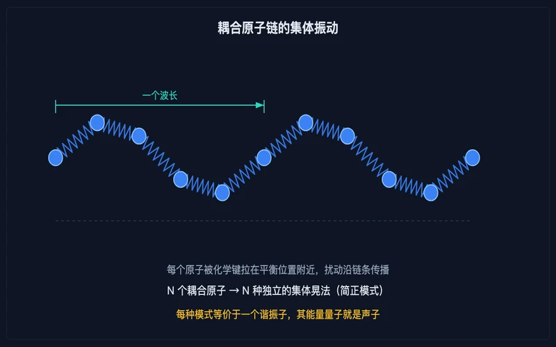 图示：耦合原子链的集体振动：扰动沿弹簧链传播，N 个原子对应 N 种独立的振动模式