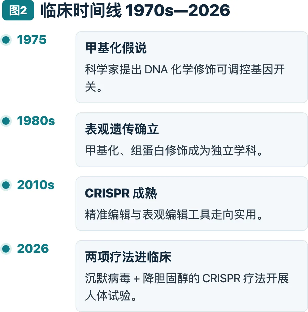 临床时间线 1970s→2026