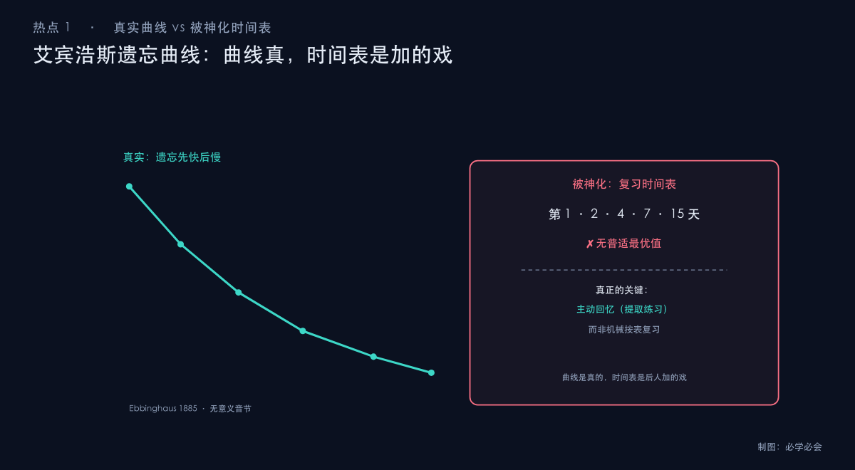 艾宾浩斯遗忘曲线与被神化的复习时间表对比