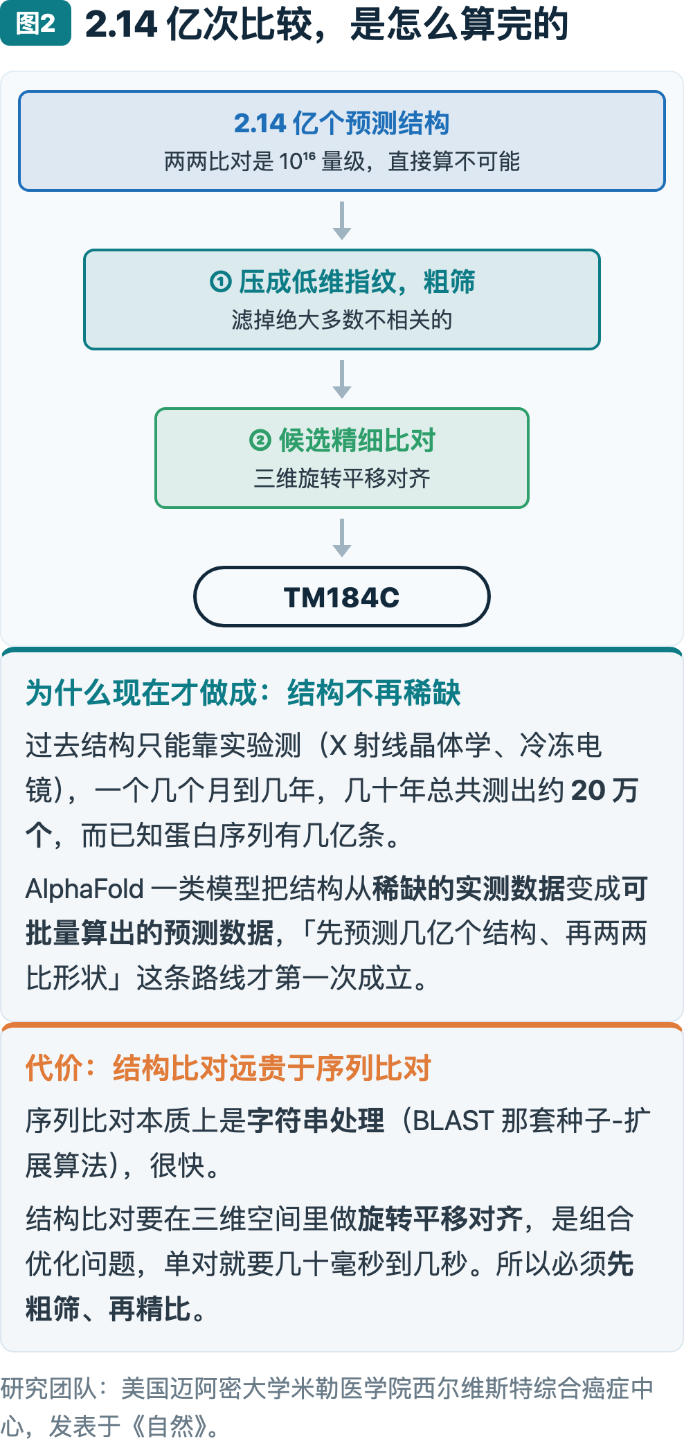 图2：2.14 亿次比较，是怎么算完的