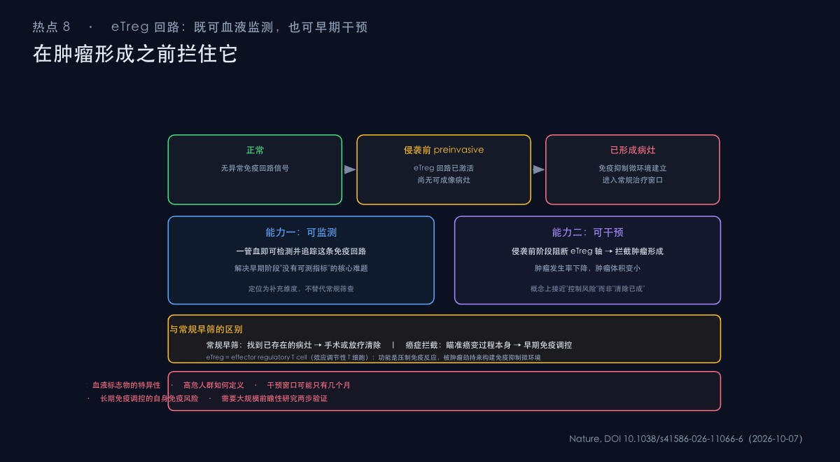 图：效应调节性 T 细胞 eTreg 回路在癌前阶段的血液可检测信号