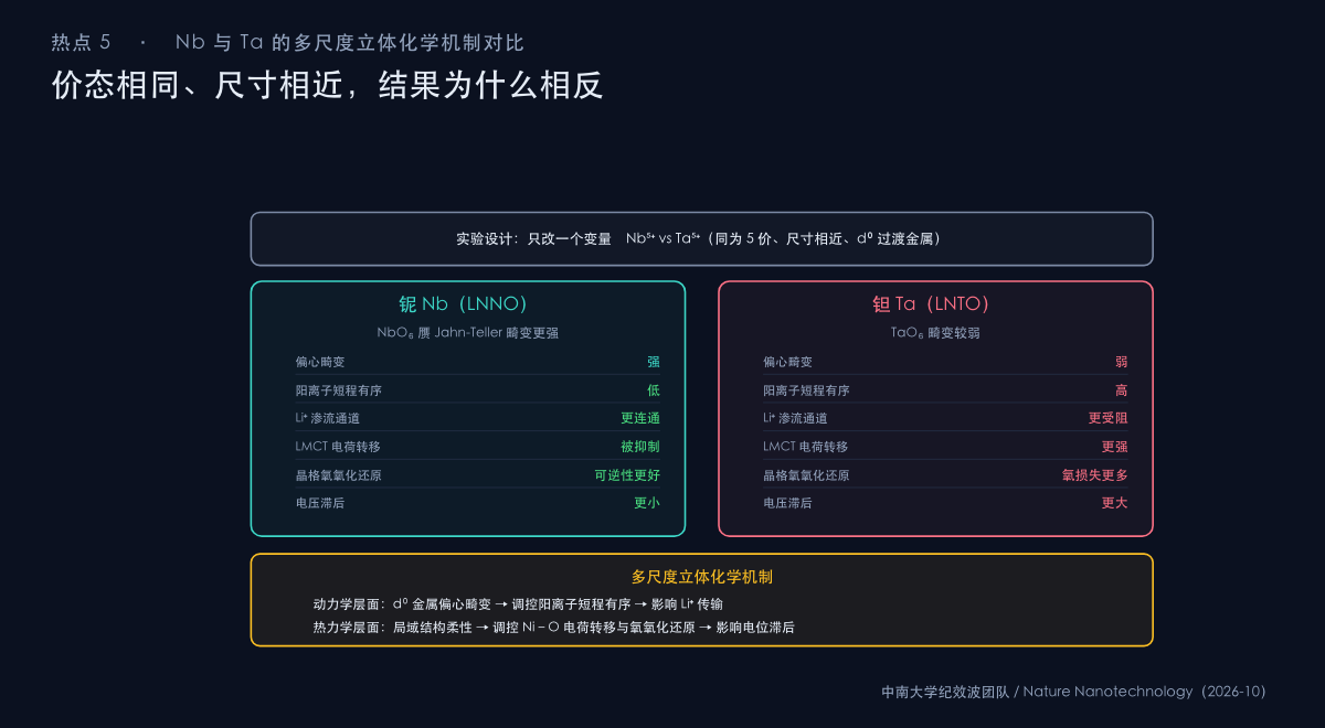 图：富锂阳离子无序岩盐 DRX 正极的电压滞后 hysteresis 现象